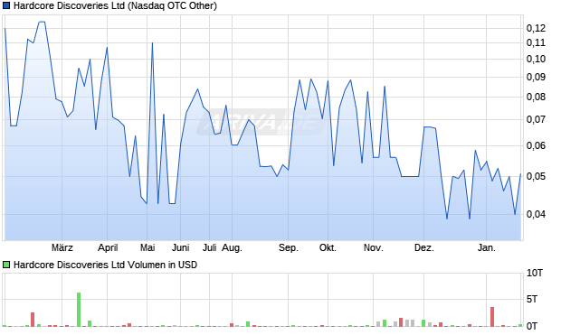 Hardcore Discoveries Aktie Chart