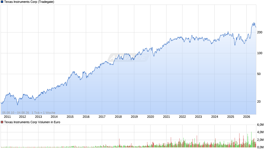 Texas Instruments Chart