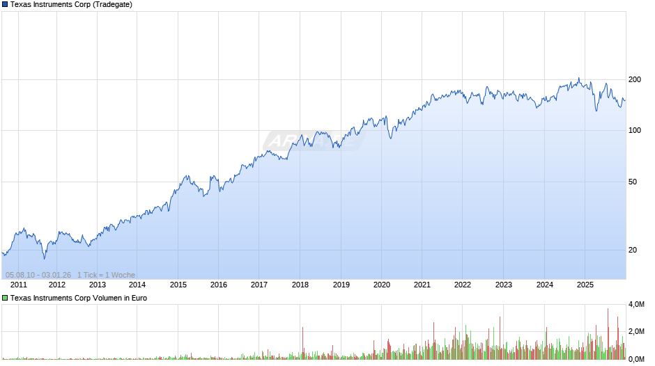 Texas Instruments Chart