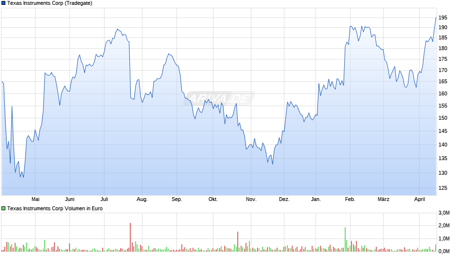 Texas Instruments Chart