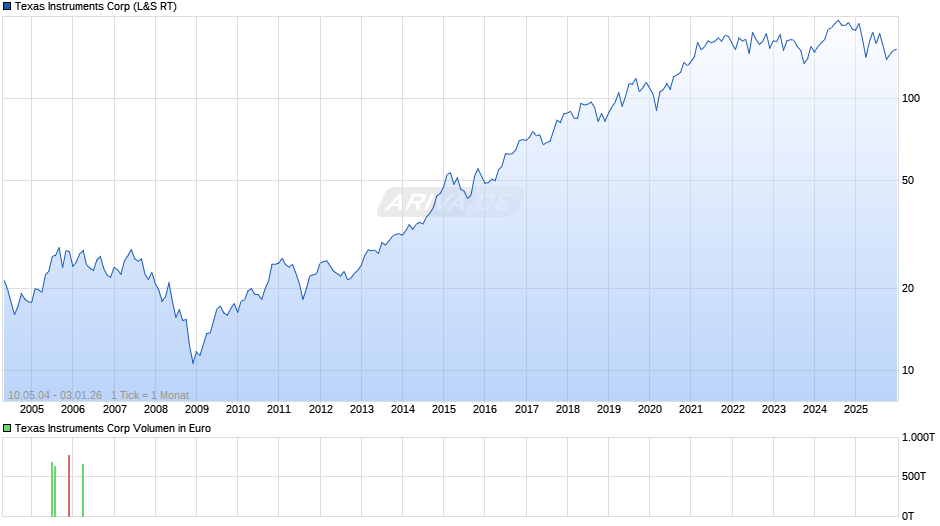Texas Instruments Chart