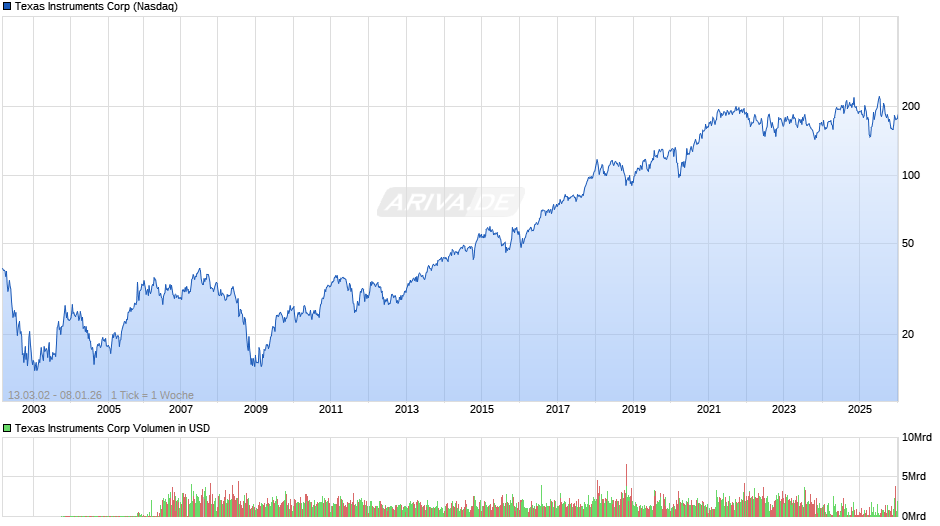 Texas Instruments Chart