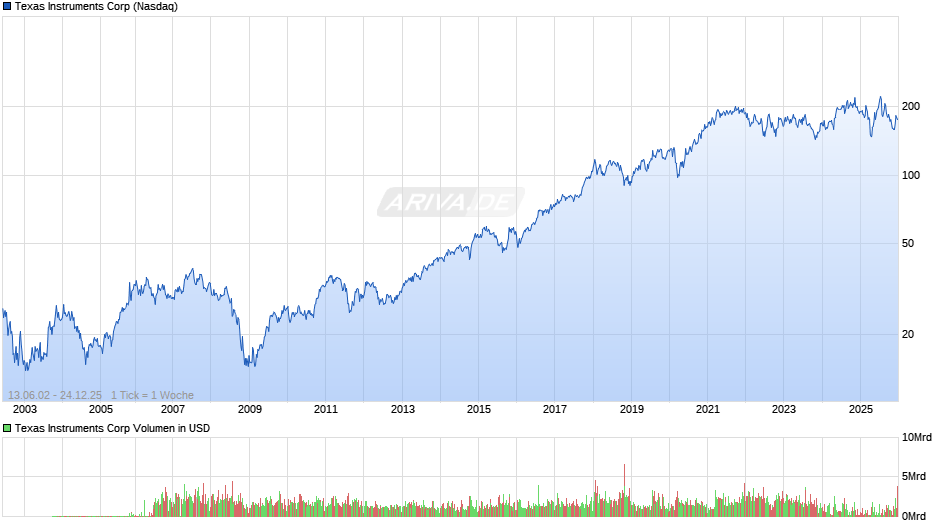 Texas Instruments Chart