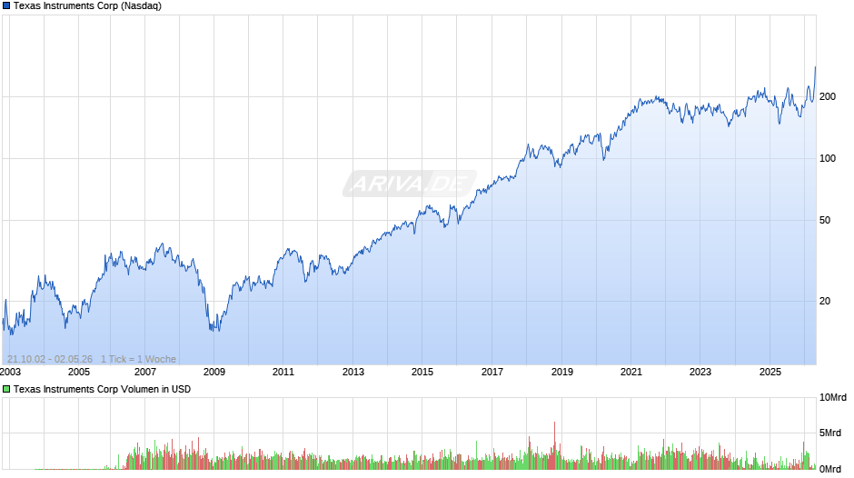 Texas Instruments Chart