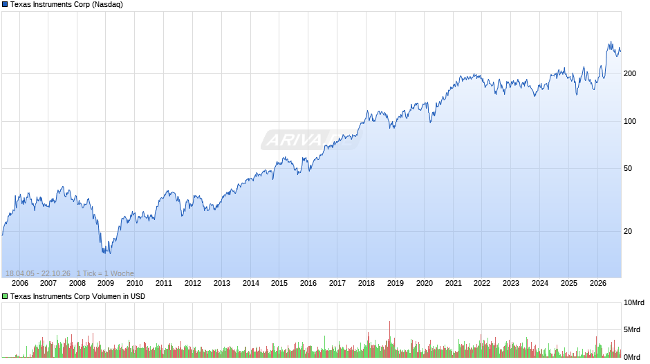 Texas Instruments Chart
