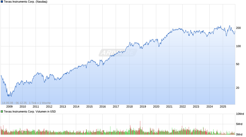 Texas Instruments Chart