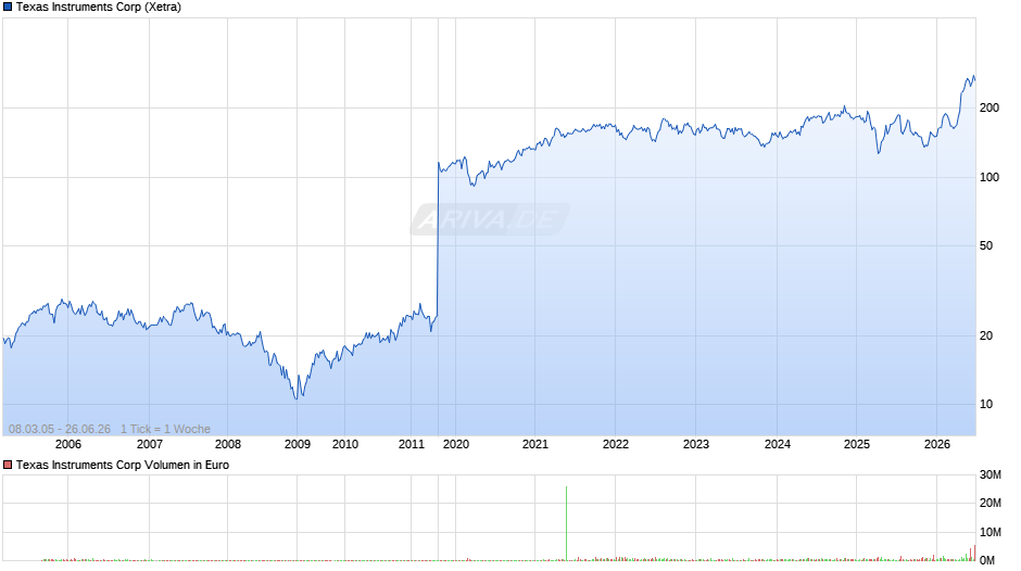 Texas Instruments Chart