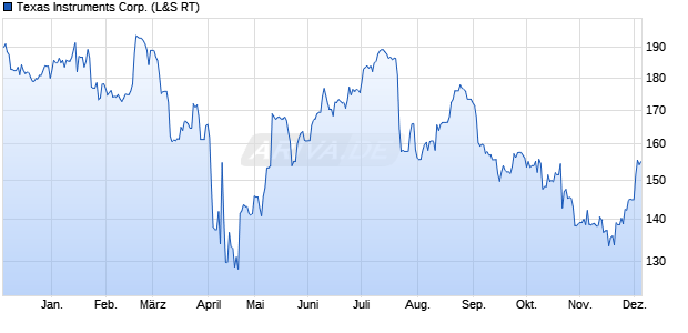 Texas Instruments Aktie Chart