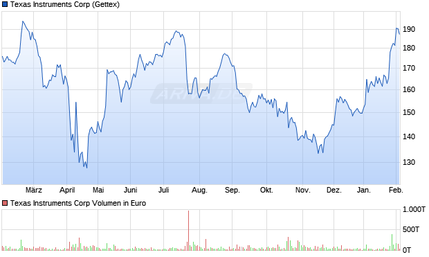 Texas Instruments Aktie Chart