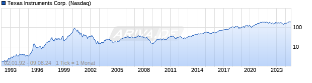 Chart Texas Instruments