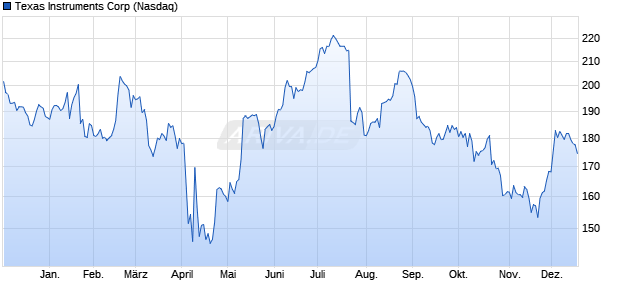 Texas Instruments Aktie Chart