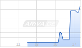 Texas Instruments Corp Chart