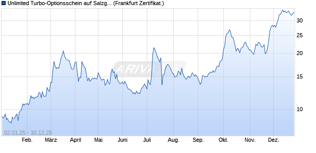 Unlimited Turbo-Optionsschein auf Salzgitter [Soci&eacute;t&eacute;. (WKN: CL941P) Chart