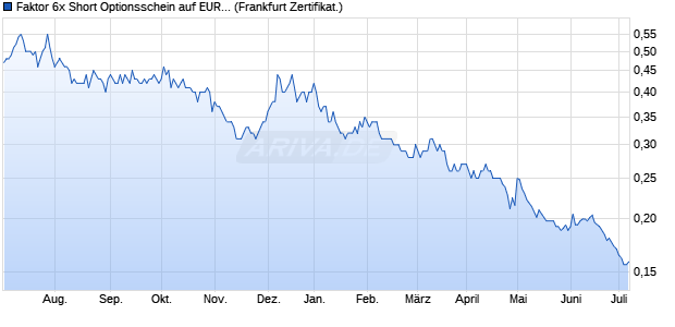 Faktor 6x Short Optionsschein auf EUR/JPY [Vontobel. (WKN: VP3NY4) Chart