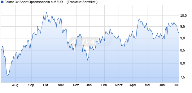Faktor 3x Short Optionsschein auf EUR/USD [Vontob. (WKN: VP3NY2) Chart