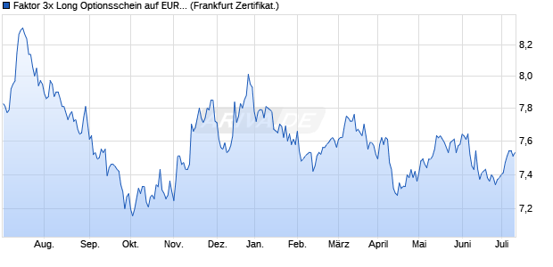 Faktor 3x Long Optionsschein auf EUR/USD [Vontobe. (WKN: VP3NZD) Chart