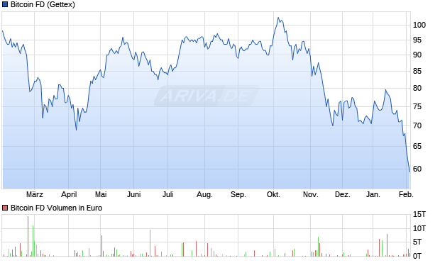 Bitcoin FD Aktie Chart
