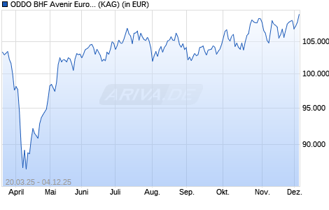 Performance des ODDO BHF Avenir Euro DI-EUR (WKN A2P2UE, ISIN FR0013498573)