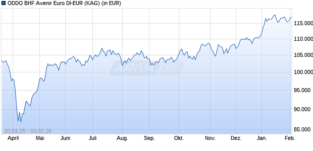 Performance des ODDO BHF Avenir Euro DI-EUR (WKN A2P2UE, ISIN FR0013498573)