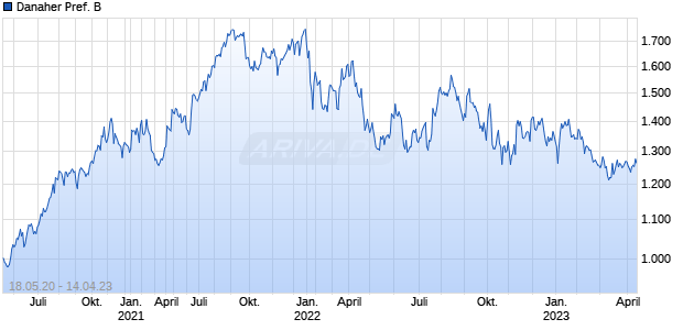 Danaher Pref. B Chart