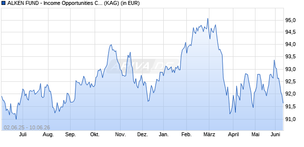 Performance des ALKEN FUND - Income Opportunities CH3hd (ISIN LU1907580283)