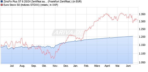 ZinsFix Plus ST 6 20/24 Zertifikat auf EURO STOXX 5. (WKN: DGE2LY) Chart