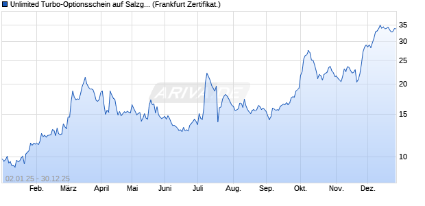 Unlimited Turbo-Optionsschein auf Salzgitter [Soci&eacute;t&eacute;. (WKN: CL95T3) Chart