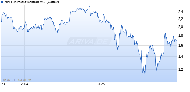 Mini Future auf Kontron AG [Goldman Sachs Bank Europe SE] Chart