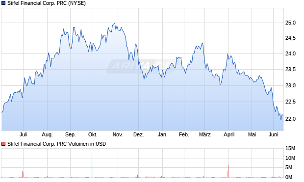 Stifel Financial Corp. PRC Aktie Chart