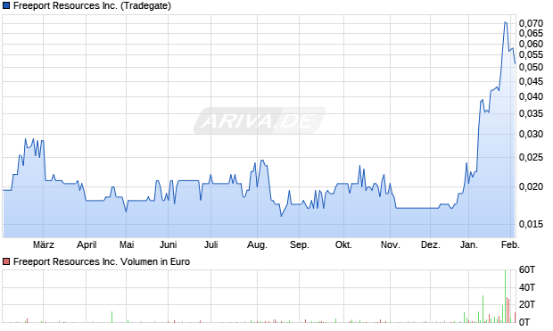 Freeport Resources Aktie Chart