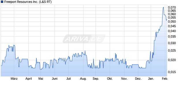 Freeport Resources Aktie Chart