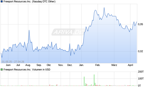 Freeport Resources Aktie Chart