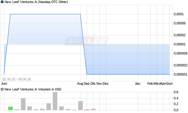 New Leaf Ventures A Aktie Chart