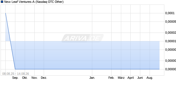 New Leaf Ventures A Aktie Chart