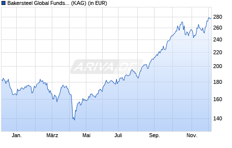 Performance des Bakersteel Global Funds SICAV - Electrum Fund I EUR (WKN A2PB5E, ISIN LU1923360827)
