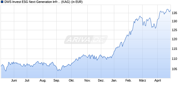 Performance des DWS Invest ESG Next Generation Infrastructure LD (WKN DWS28J, ISIN LU2162004621)