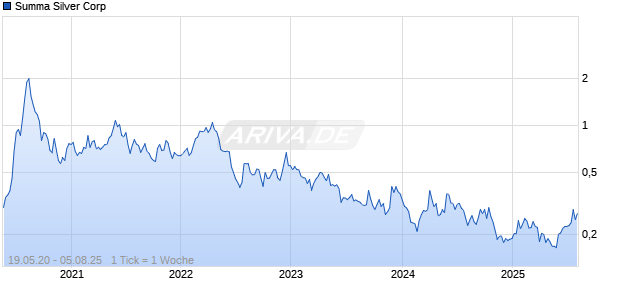 Summa Silver Corp Chart
