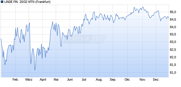 LINDE FIN. 20/32 MTN (WKN A28XE5, ISIN XS2177021602) Chart