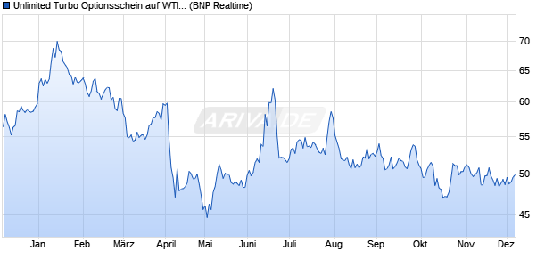 Unlimited Turbo Optionsschein auf WTI Rohöl NYME. (WKN: PN0AW8) Chart