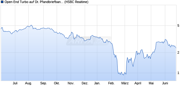 Open End Turbo auf Deutsche Pfandbriefbank [HSBC. (WKN: TT1ZN7) Chart