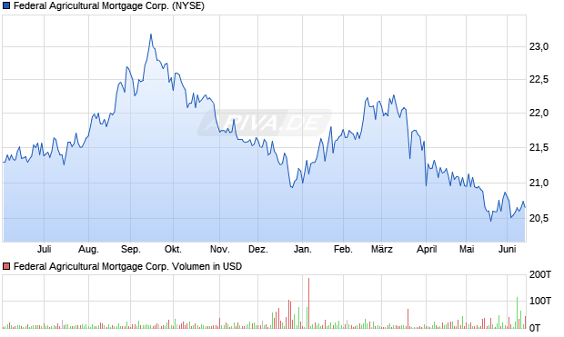 Federal Agricultural Mortgage Aktie Chart