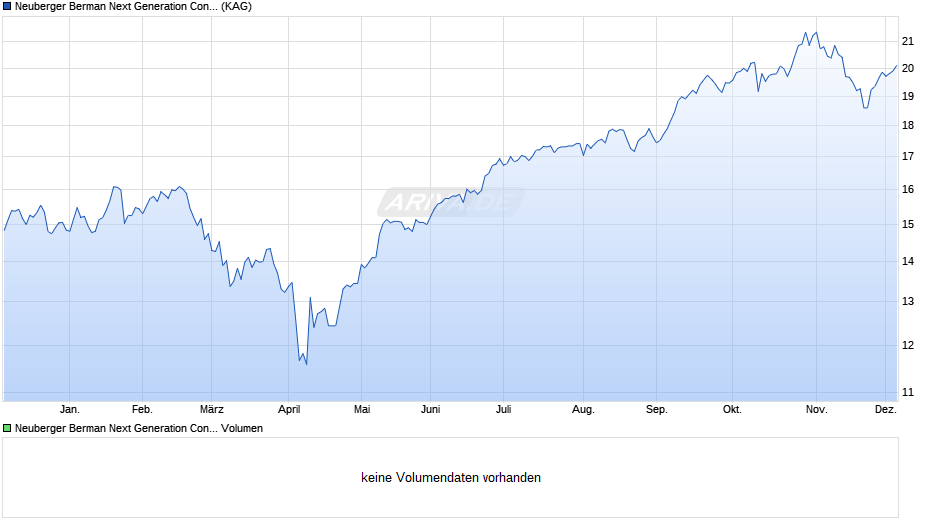 Neuberger Berman Next Generation Connectiv. EUR A Acc. Chart