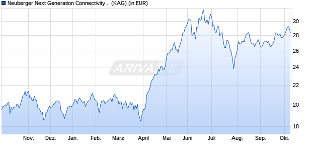 Performance des Neuberger Berman Next Generation Connectiv. EUR A Acc. (WKN A2P3GM, ISIN IE00BMPRXP56)