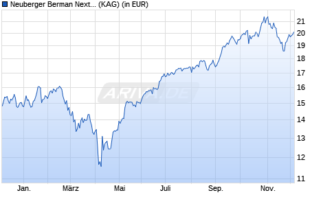 Performance des Neuberger Berman Next Generation Connectiv. EUR A Acc. (WKN A2P3GM, ISIN IE00BMPRXP56)