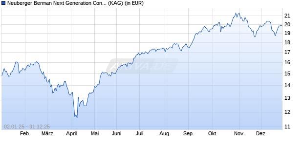 Performance des Neuberger Berman Next Generation Connectiv. EUR A Acc. (WKN A2P3GM, ISIN IE00BMPRXP56)