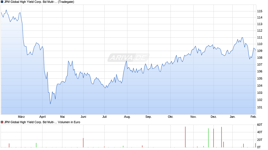 JPM Global High Yield Corp. Bd Multi-Fac. Act ETF USD H ac Chart