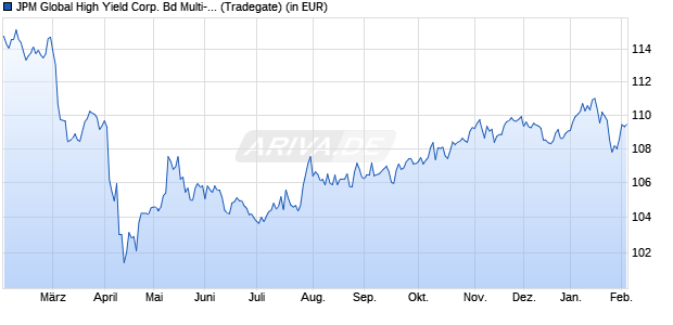 Performance des JPM Global High Yield Corp. Bd Multi-Fac. Act ETF USD H ac (WKN A2P2B1, ISIN IE00BL0BLZ15)