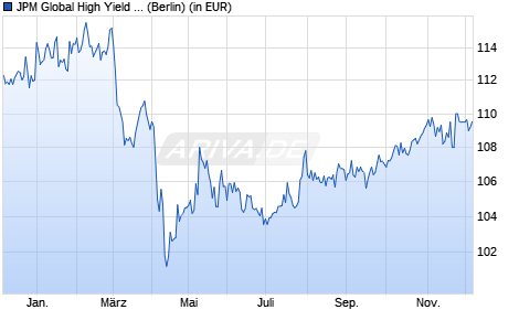 Performance des JPM Global High Yield Corp. Bd Multi-Fac. Act ETF USD H ac (WKN A2P2B1, ISIN IE00BL0BLZ15)