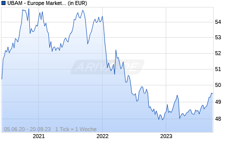 UBAM - Europe Market Neutral AD EUR Chart