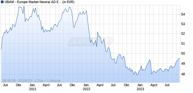 UBAM - Europe Market Neutral AD EUR Chart